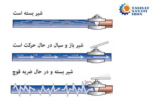 ضربه قوچ: دشمن سیستم‌ لوله‌ کشی