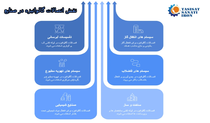 کاربرد اتصالات گالوانیزه توپی برزیل در صنایع