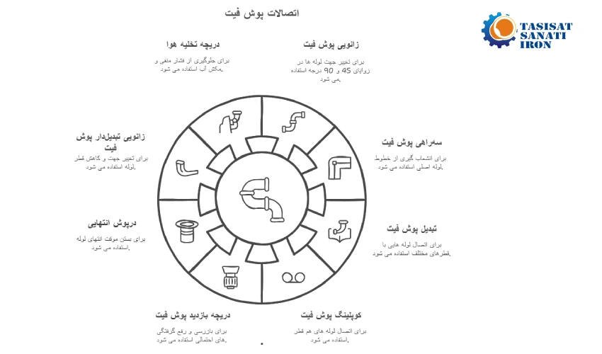 انواع اتصالات و لوله پوش فیت