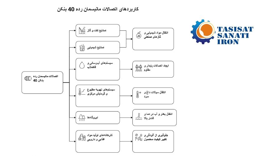 کاربردهای اتصالات رده 40 مانیسمان